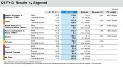 日本電子巨頭索尼集團發(fā)布2013最新一季度的財務報告